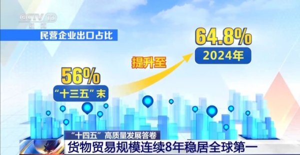 网络配资之家 “含金量”“含新量”持续攀升 我国货物贸易规模连续8年全球第一