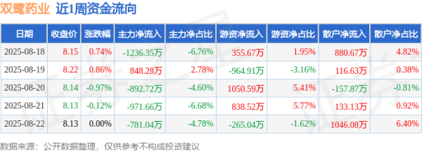 炒股技巧 本周盘点（8.18-8.22）：双鹭药业周涨0.49%，主力资金合计净流出3033.48万元