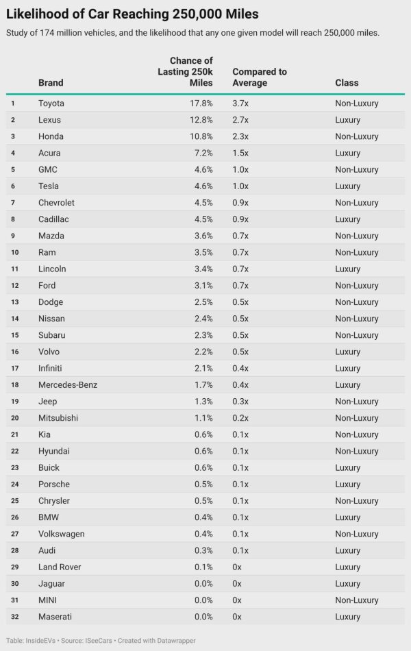 配资排排网 研究显示特斯拉耐久性超越大多数主流燃油车品牌平均水平